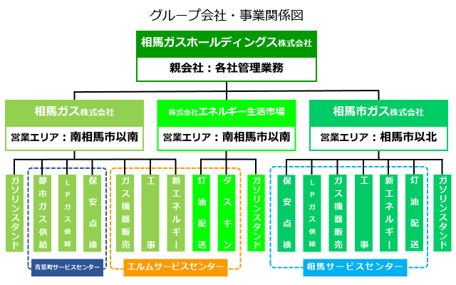 相馬ガスホールディング株式会社　事業関係図