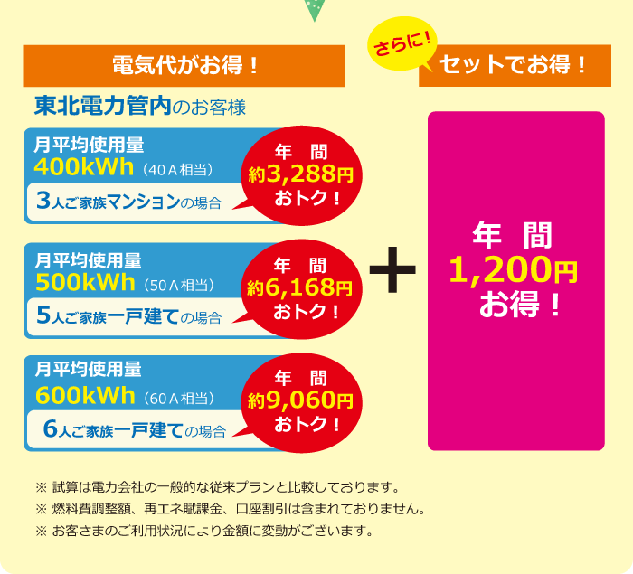 東北電力管内のお客様の電気代がお得!(600kWhのお客様で年間約9,060円もお得)さらにセットで年間1,500円お得!