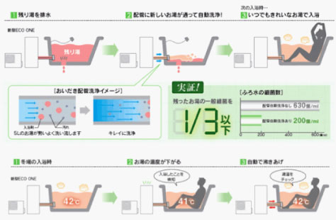 洗浄機能