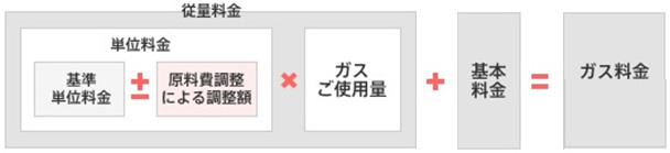 簡易ガス料金の算定方法