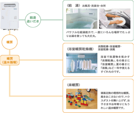 給湯多機能+暖房タイプ