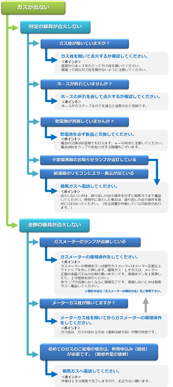 ガスが出ないとき